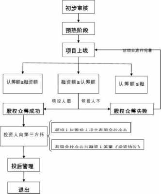 关于股份众筹流程（股权众筹如何盈利）-第1张图片-祥安律法网