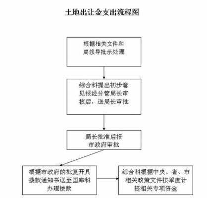 项目出让土地流程（出让土地立项）-第3张图片-祥安律法网