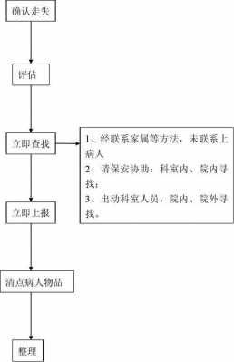 病人失踪流程（病人失踪流程图）-第3张图片-祥安律法网