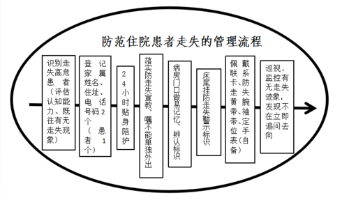 病人失踪流程（病人失踪流程图）-第2张图片-祥安律法网