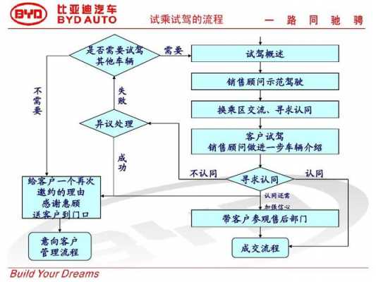 试驾车买卖流程（试驾车买卖流程视频）-第1张图片-祥安律法网