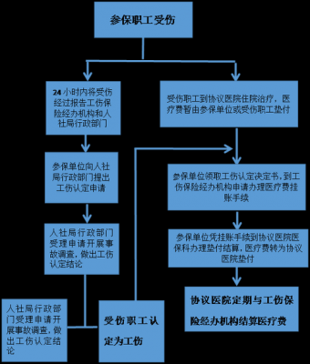 工伤流程治疗（工伤流程治疗费用谁出）-第1张图片-祥安律法网