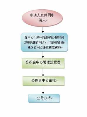 公积金贷款申请流程（住房公积金贷款申请流程）-第3张图片-祥安律法网