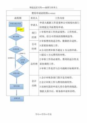 费用申请流程图（费用申请审批表模板）-第2张图片-祥安律法网