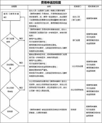 费用申请流程图（费用申请审批表模板）-第3张图片-祥安律法网