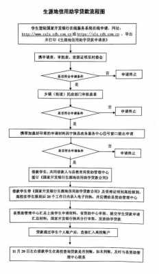 大学申请助学贷款流程（大学生助学贷款申请流程麻烦吗）-第3张图片-祥安律法网