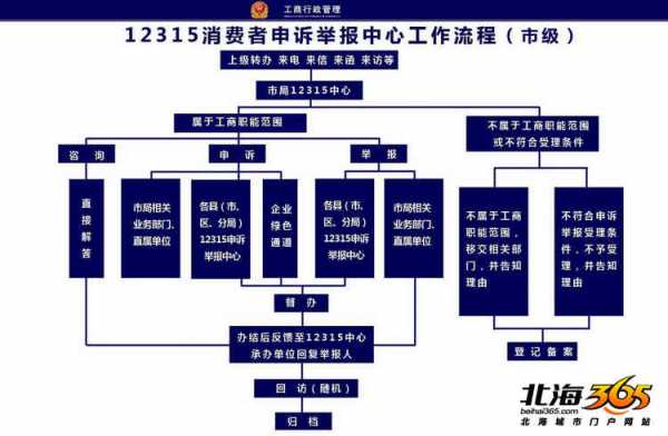 12315投诉流程是什么（12315投诉工作流程）-第3张图片-祥安律法网