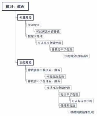 怎么撤销仲裁流程（怎样撤销仲裁）-第1张图片-祥安律法网