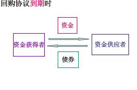 回购协议的流程（回购协议流程图）-第2张图片-祥安律法网