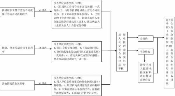 北京公司劳动备案流程（北京 劳动合同备案）-第2张图片-祥安律法网