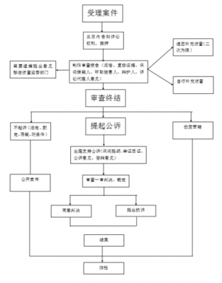 公诉案件审查流程（公诉案件审查的内容）-第1张图片-祥安律法网