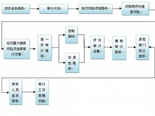 会计流程不合规（会计处理不规范的审计建议）-第1张图片-祥安律法网