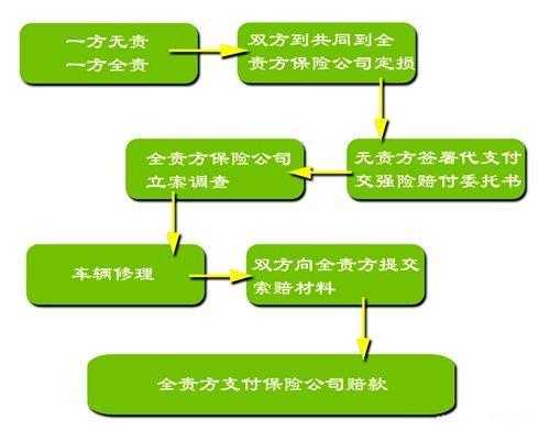 单方事故保险流程（单方面事故保险流程）-第3张图片-祥安律法网