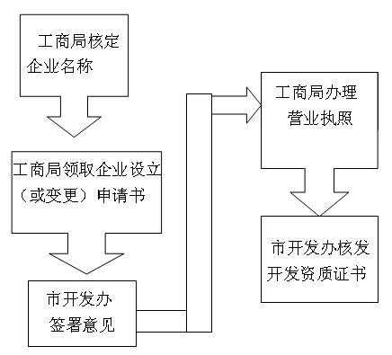 资质申办的一般流程（资质申办是什么意思）-第3张图片-祥安律法网