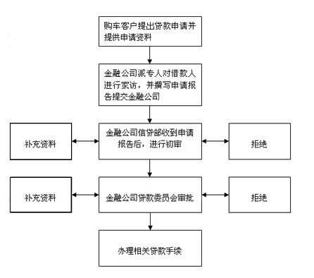 异地购车贷款流程（异地贷款购车需要什么手续）-第3张图片-祥安律法网