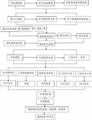 探矿权办理流程图（探矿权怎么办理）-第1张图片-祥安律法网