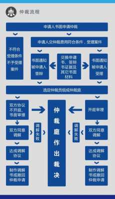 怎么申请仲裁流程（怎么申请仲裁委员会）-第2张图片-祥安律法网