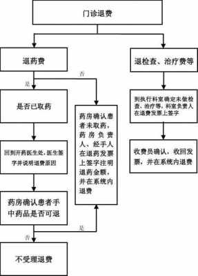 退手术费流程（医院手术退费有时间限制吗）-第3张图片-祥安律法网