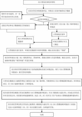 出口退税总流程（出口退税的流程是怎样的）-第2张图片-祥安律法网