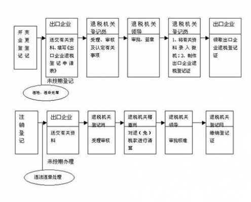 出口退税总流程（出口退税的流程是怎样的）-第3张图片-祥安律法网