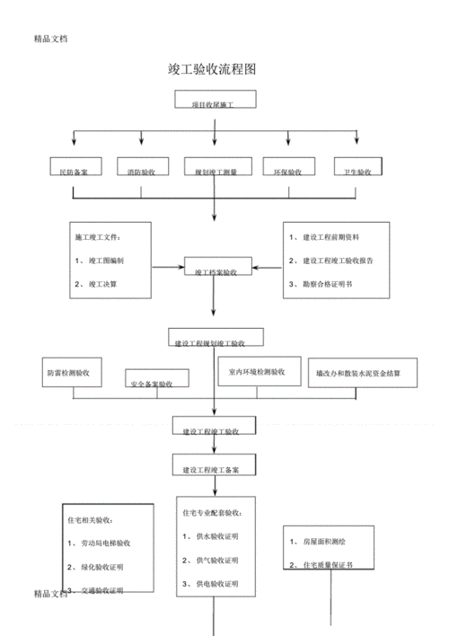 工程建筑验收流程（建筑工程 验收）-第2张图片-祥安律法网