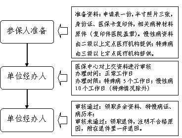 特病如何办理流程（特病证怎样办理）-第3张图片-祥安律法网