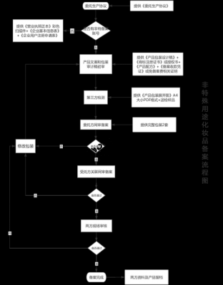 准字号申请流程（准字号产品备案流程）-第3张图片-祥安律法网