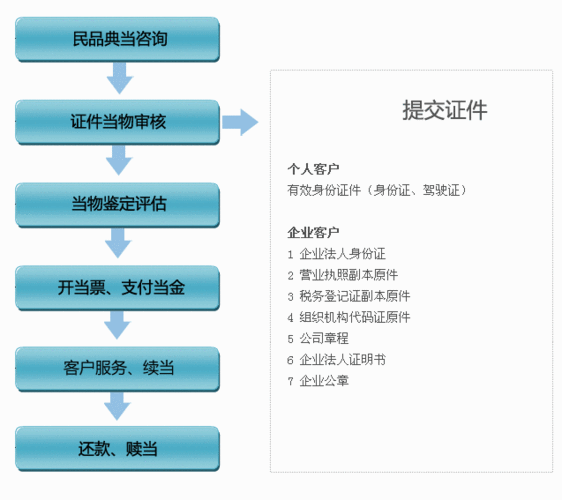 典当借钱流程（典当行怎么贷款）-第2张图片-祥安律法网