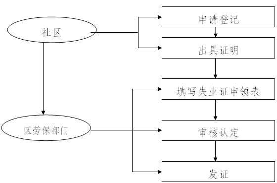 青岛失业证流程（青岛市失业证）-第1张图片-祥安律法网