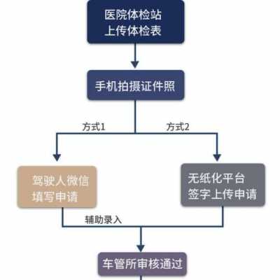 重庆驾驶证年审流程（重庆怎么审驾照）-第3张图片-祥安律法网