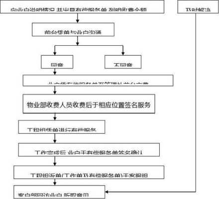 物业有偿服务流程（物业有偿服务管理制度）-第1张图片-祥安律法网