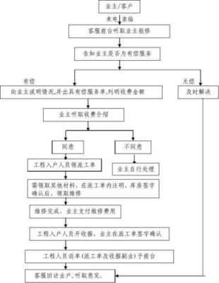 物业有偿服务流程（物业有偿服务管理制度）-第3张图片-祥安律法网