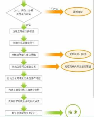 开网吧具体流程（开网吧具体流程是什么）-第3张图片-祥安律法网