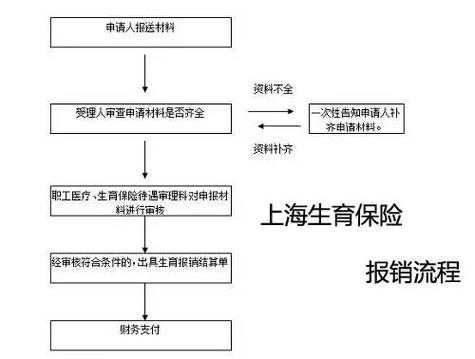 上海市生育金领取流程（上海市生育金领取流程及材料）-第3张图片-祥安律法网