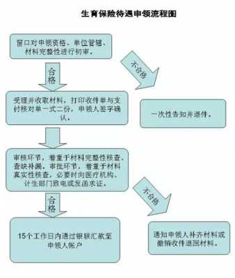 上海市生育金领取流程（上海市生育金领取流程及材料）-第2张图片-祥安律法网