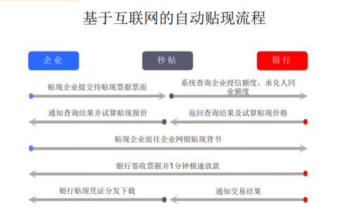 电子汇票贴现流程（电子银行汇票贴现如何正规办理）-第3张图片-祥安律法网