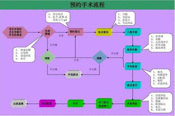 去医院预约做手术流程（去医院预约做手术流程首先要做什么）-第1张图片-祥安律法网