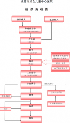 去医院预约做手术流程（去医院预约做手术流程首先要做什么）-第3张图片-祥安律法网