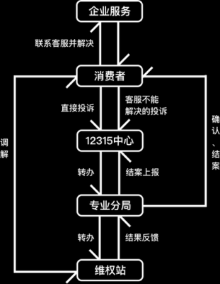 消费维权规范处理流程的简单介绍-第1张图片-祥安律法网