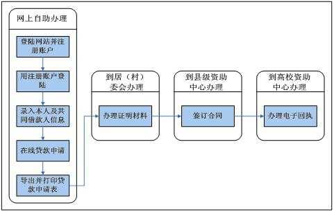 专升本生源地贷款流程（专升本学生生源地贷款续贷手续）-第2张图片-祥安律法网