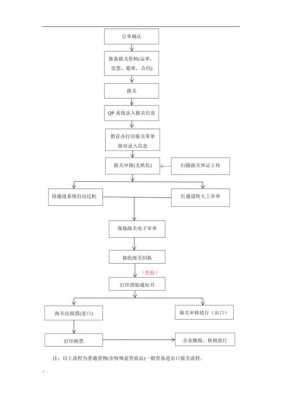 货物报关流程（海关货物报关流程）-第1张图片-祥安律法网