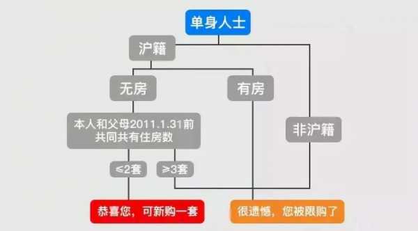 单身买房子贷款流程（单身买房子怎么贷款）-第1张图片-祥安律法网