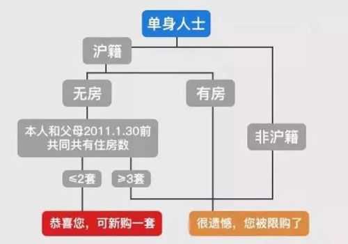 单身买房子贷款流程（单身买房子怎么贷款）-第3张图片-祥安律法网