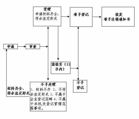 异地工商执照注销流程（异地工商注册）-第3张图片-祥安律法网