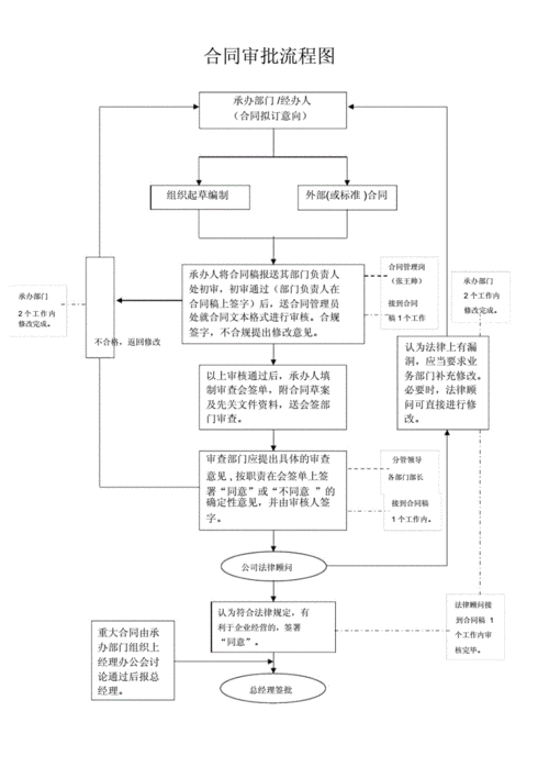 施工合同审批流程（合同审批流程表）-第1张图片-祥安律法网