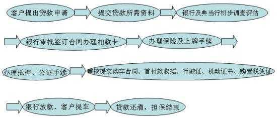 南京贷款买车流程（南京贷款买车流程及费用）-第1张图片-祥安律法网