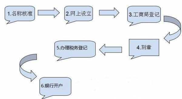 成都最新公司注册流程（成都注册公司需要哪些材料和流程）-第2张图片-祥安律法网