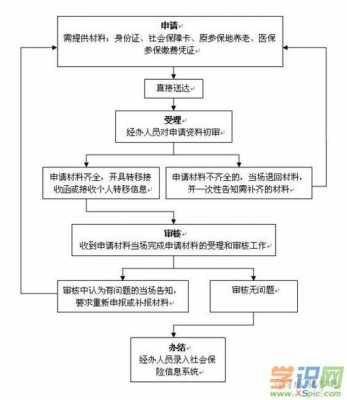 社保转入上海流程（外地社保转入上海流程）-第1张图片-祥安律法网