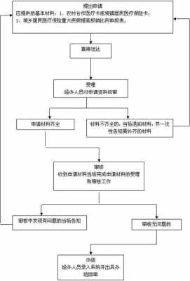 大病医疗保险报销流程（大病医疗报销程序）-第1张图片-祥安律法网