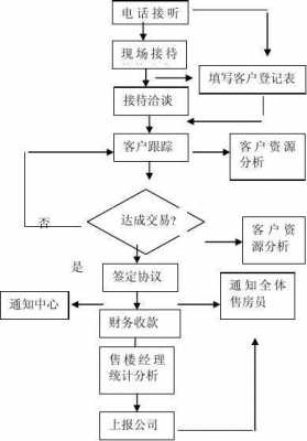 售楼部方流程（售楼部工作流程怎么写）-第1张图片-祥安律法网